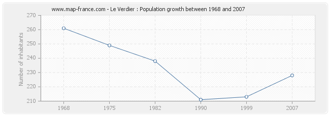 Population Le Verdier